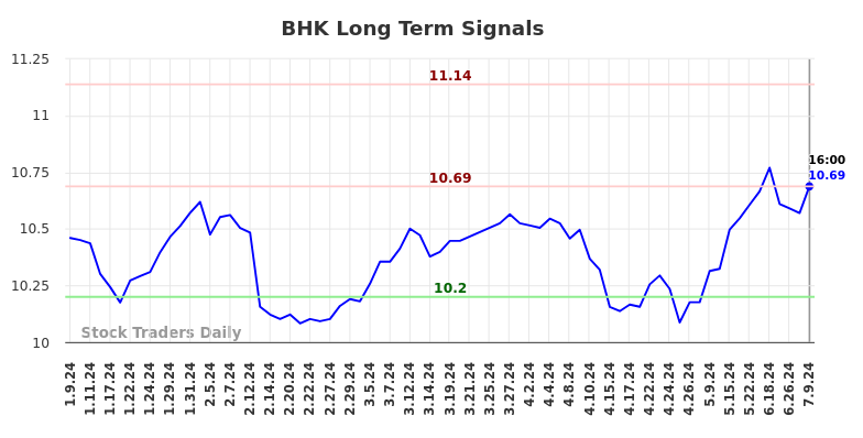 BHK Long Term Analysis for July 10 2024