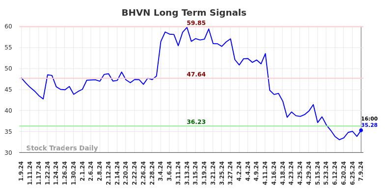 BHVN Long Term Analysis for July 10 2024