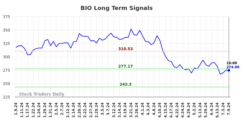 BIO Long Term Analysis for July 10 2024