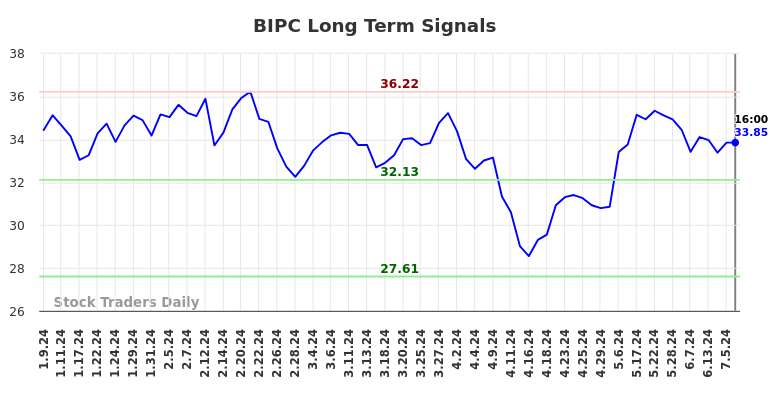 BIPC Long Term Analysis for July 10 2024