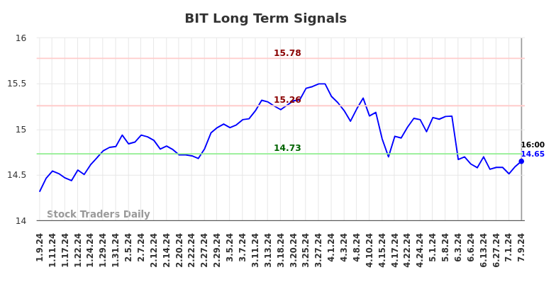 BIT Long Term Analysis for July 10 2024