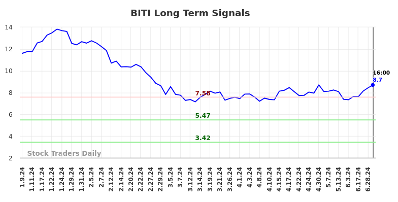 BITI Long Term Analysis for July 10 2024
