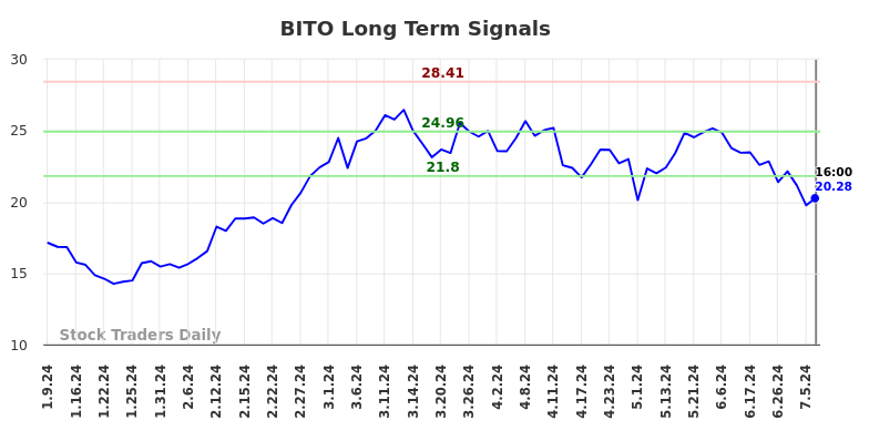 BITO Long Term Analysis for July 10 2024