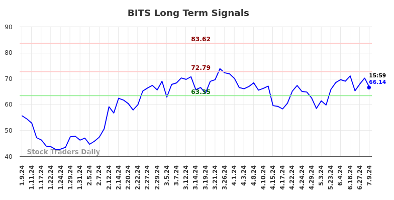 BITS Long Term Analysis for July 10 2024