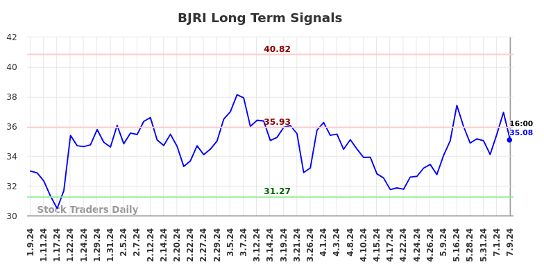 BJRI Long Term Analysis for July 10 2024