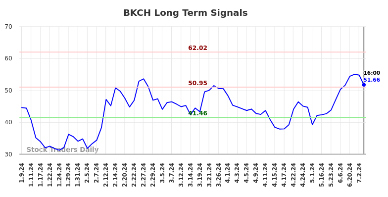 BKCH Long Term Analysis for July 10 2024