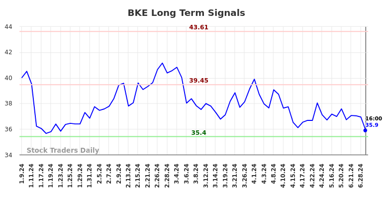 BKE Long Term Analysis for July 10 2024