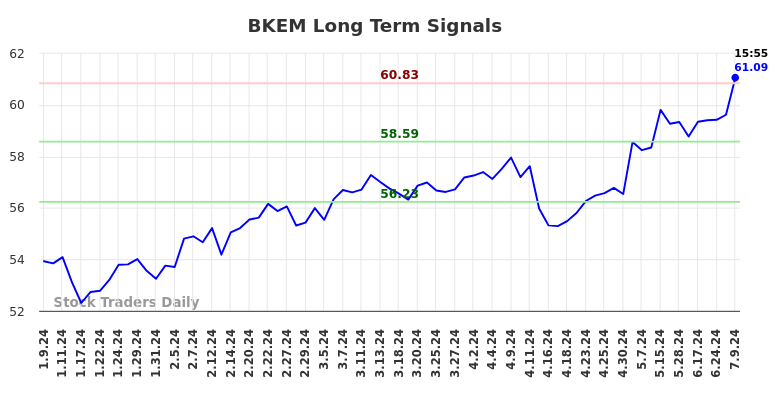 BKEM Long Term Analysis for July 10 2024