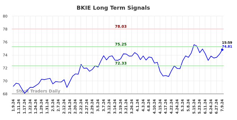 BKIE Long Term Analysis for July 10 2024