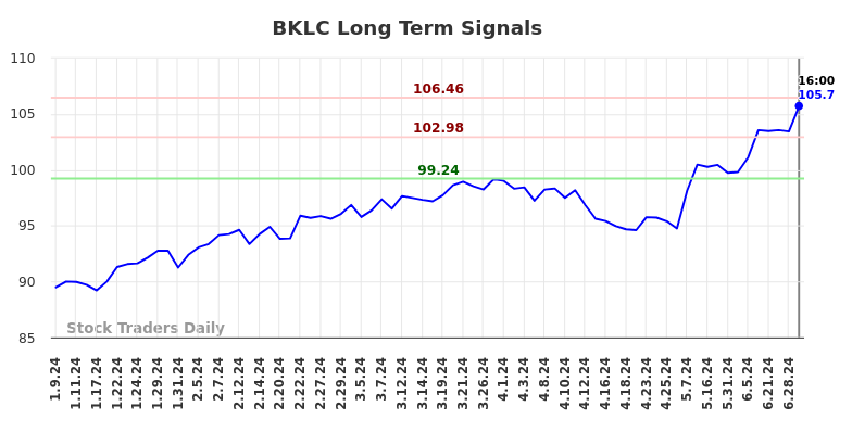 BKLC Long Term Analysis for July 10 2024