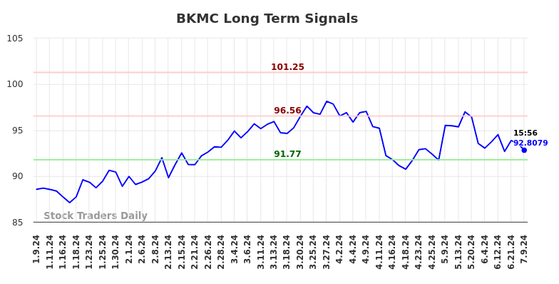 BKMC Long Term Analysis for July 10 2024