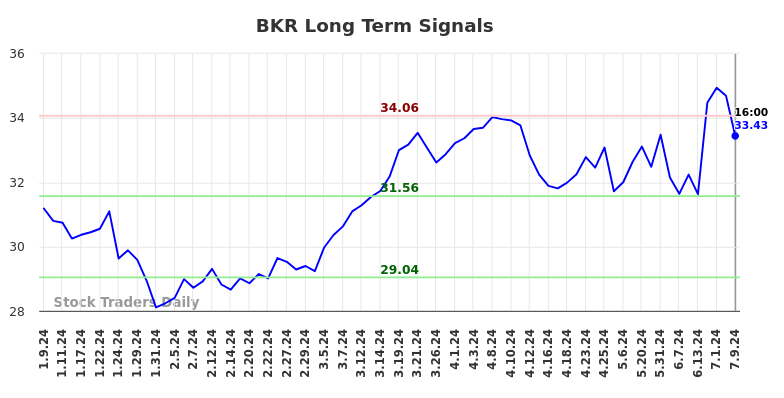 BKR Long Term Analysis for July 10 2024