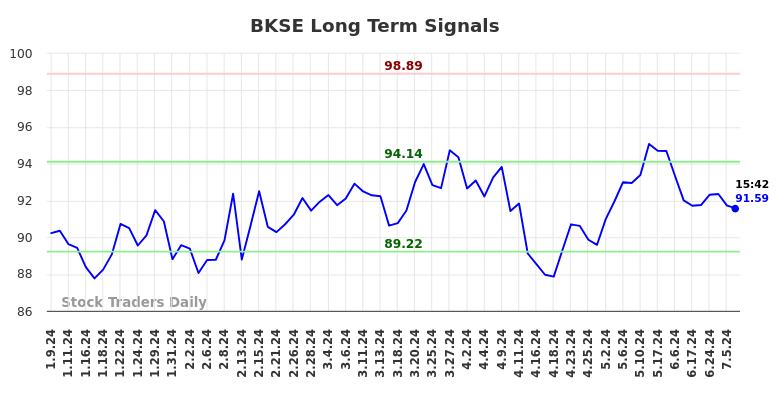 BKSE Long Term Analysis for July 10 2024