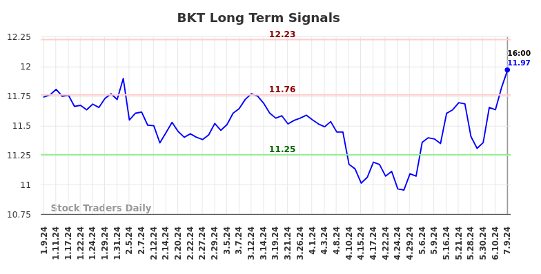 BKT Long Term Analysis for July 10 2024