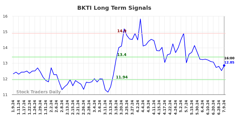 BKTI Long Term Analysis for July 10 2024