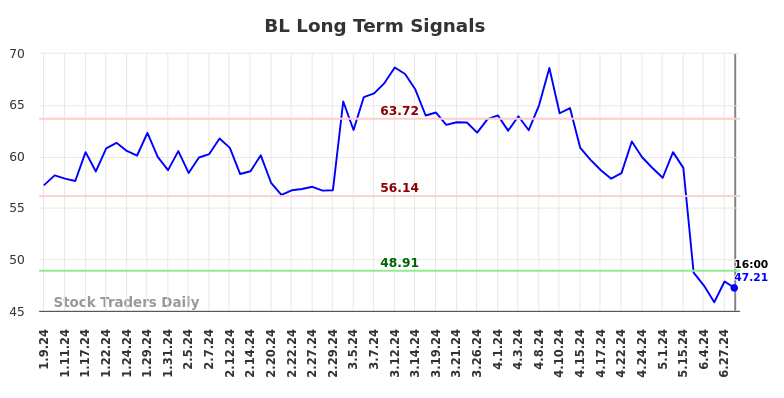 BL Long Term Analysis for July 10 2024