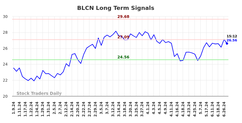 BLCN Long Term Analysis for July 10 2024