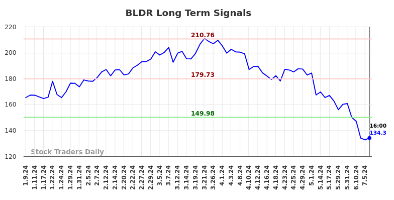 BLDR Long Term Analysis for July 10 2024