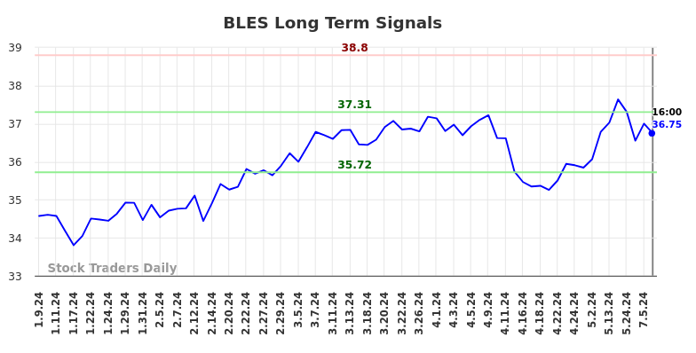 BLES Long Term Analysis for July 10 2024