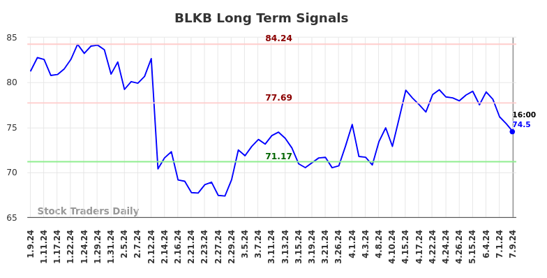 BLKB Long Term Analysis for July 10 2024