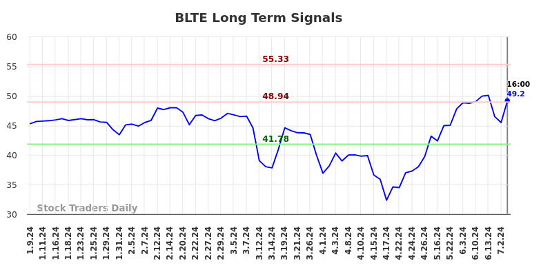 BLTE Long Term Analysis for July 10 2024