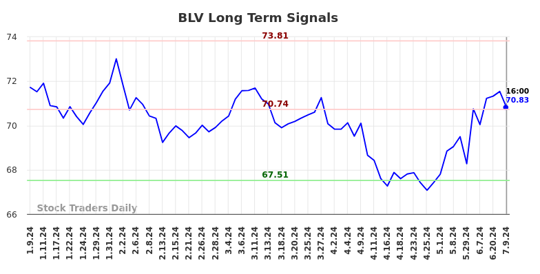 BLV Long Term Analysis for July 10 2024