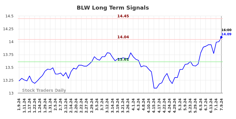 BLW Long Term Analysis for July 10 2024 BLW Long Term Analysis for July 10 2024