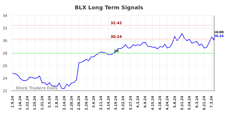 BLX Long Term Analysis for July 10 2024