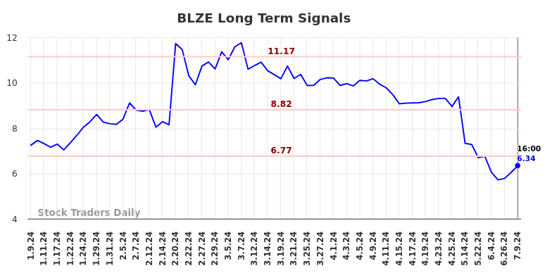 BLZE Long Term Analysis for July 10 2024