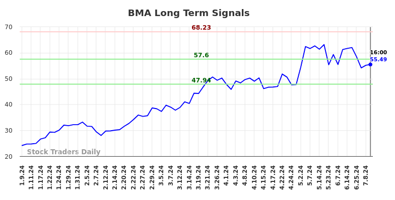 BMA Long Term Analysis for July 10 2024