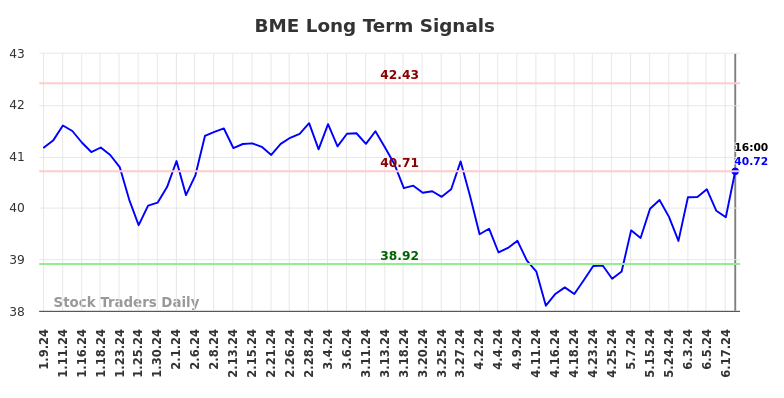 BME Long Term Analysis for July 10 2024