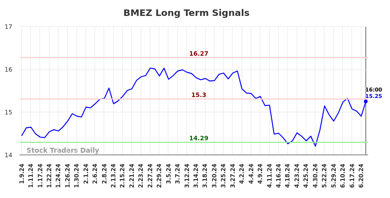 BMEZ Long Term Analysis for July 10 2024