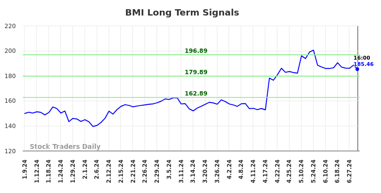 BMI Long Term Analysis for July 10 2024