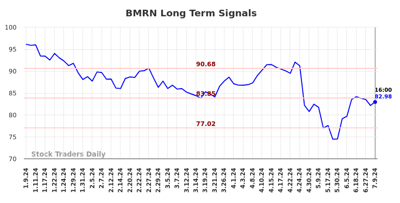 BMRN Long Term Analysis for July 10 2024