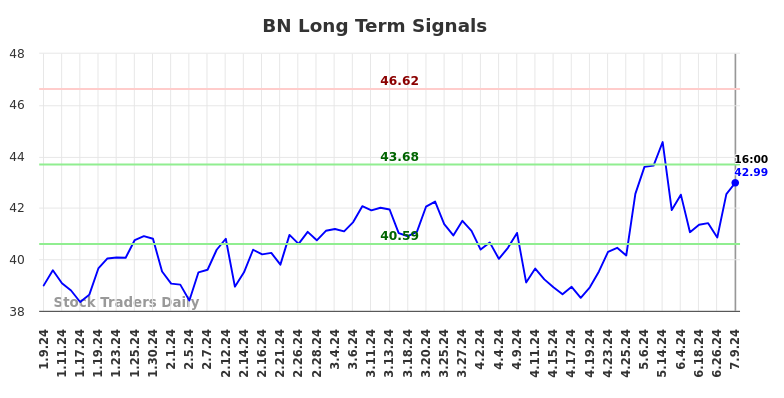 BN Long Term Analysis for July 10 2024