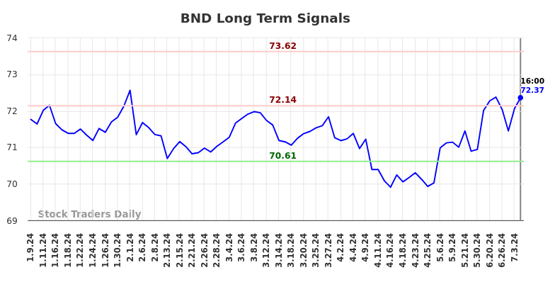 BND Long Term Analysis for July 10 2024