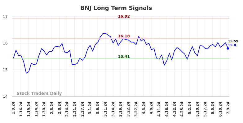 BNJ Long Term Analysis for July 10 2024