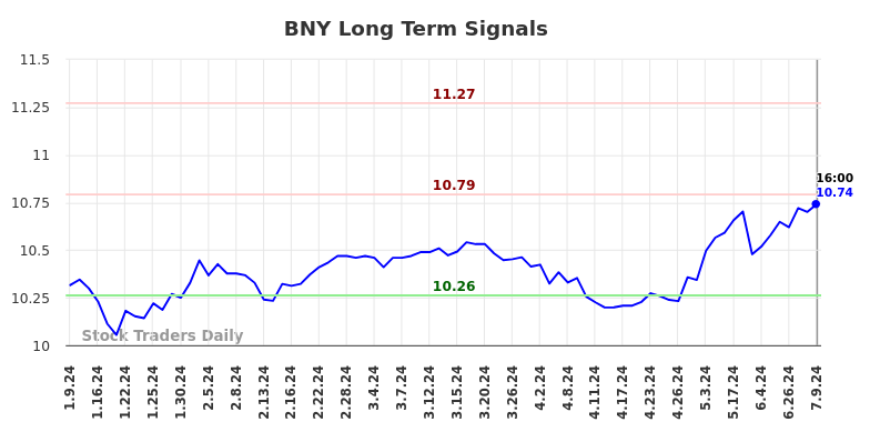 BNY Long Term Analysis for July 10 2024