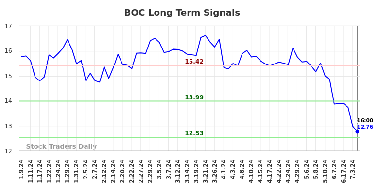 BOC Long Term Analysis for July 10 2024