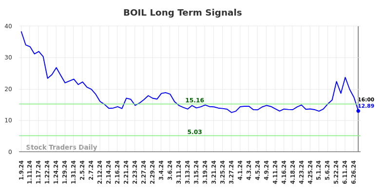 BOIL Long Term Analysis for July 10 2024