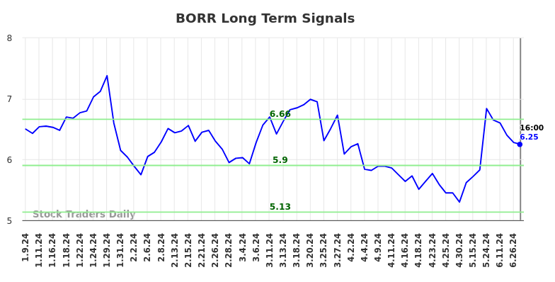 BORR Long Term Analysis for July 10 2024