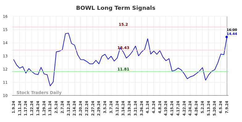 BOWL Long Term Analysis for July 10 2024