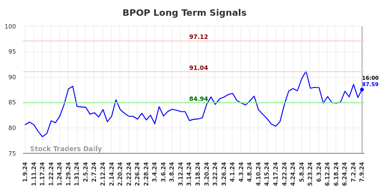 BPOP Long Term Analysis for July 10 2024