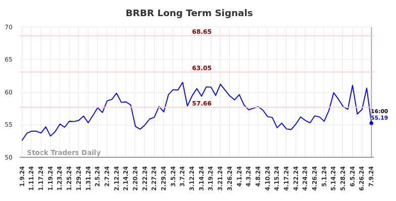 BRBR Long Term Analysis for July 10 2024