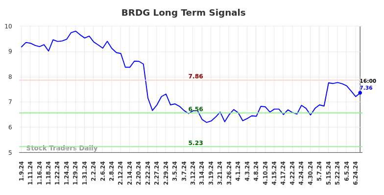 BRDG Long Term Analysis for July 10 2024