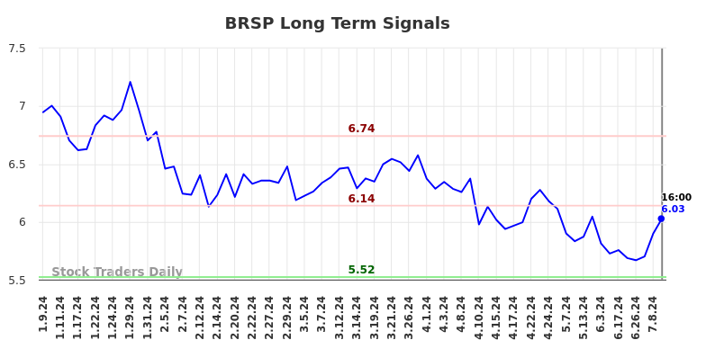 BRSP Long Term Analysis for July 10 2024