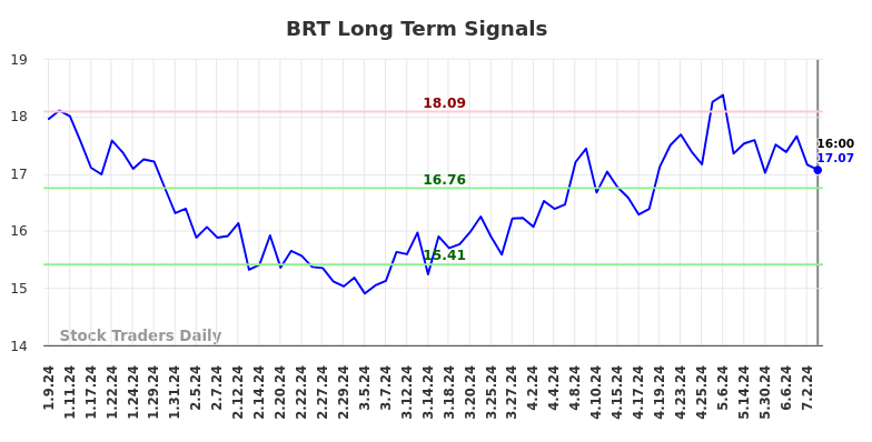 BRT Long Term Analysis for July 10 2024