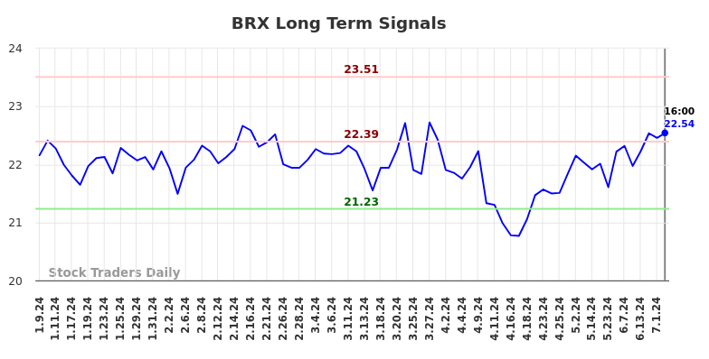 BRX Long Term Analysis for July 10 2024