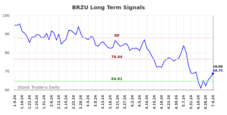 BRZU Long Term Analysis for July 10 2024