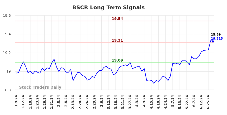 BSCR Long Term Analysis for July 10 2024